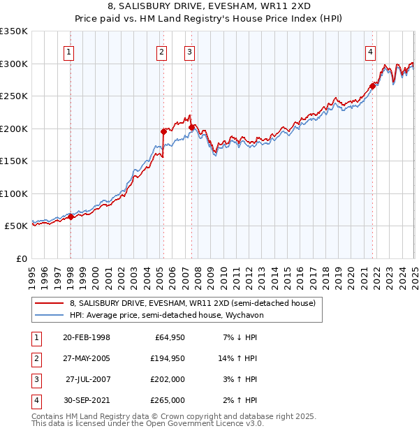 8, SALISBURY DRIVE, EVESHAM, WR11 2XD: Price paid vs HM Land Registry's House Price Index