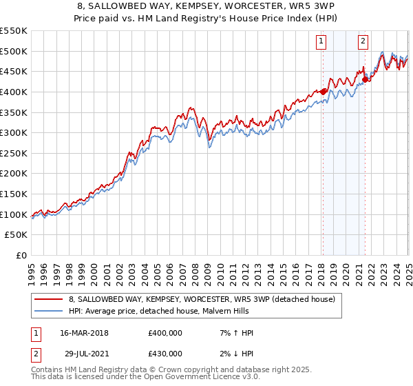 8, SALLOWBED WAY, KEMPSEY, WORCESTER, WR5 3WP: Price paid vs HM Land Registry's House Price Index