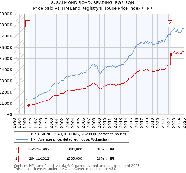 8, SALMOND ROAD, READING, RG2 8QN: Price paid vs HM Land Registry's House Price Index