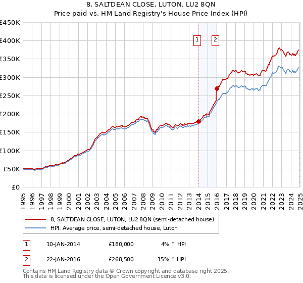 8, SALTDEAN CLOSE, LUTON, LU2 8QN: Price paid vs HM Land Registry's House Price Index