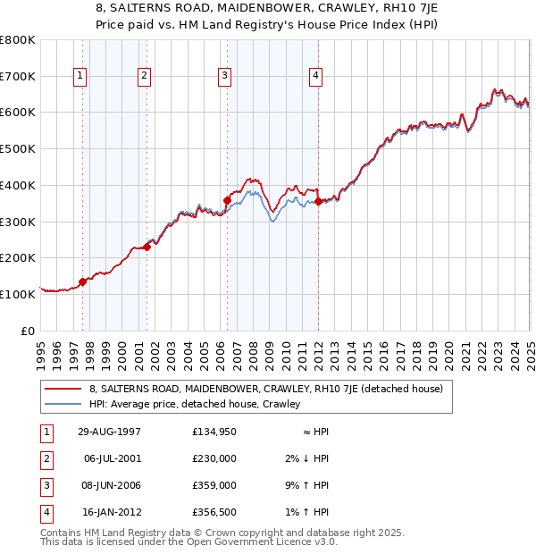 8, SALTERNS ROAD, MAIDENBOWER, CRAWLEY, RH10 7JE: Price paid vs HM Land Registry's House Price Index