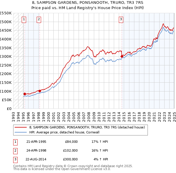 8, SAMPSON GARDENS, PONSANOOTH, TRURO, TR3 7RS: Price paid vs HM Land Registry's House Price Index
