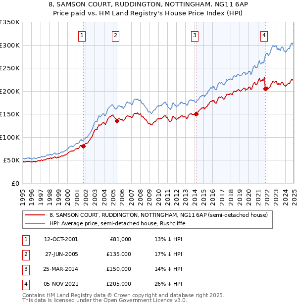 8, SAMSON COURT, RUDDINGTON, NOTTINGHAM, NG11 6AP: Price paid vs HM Land Registry's House Price Index