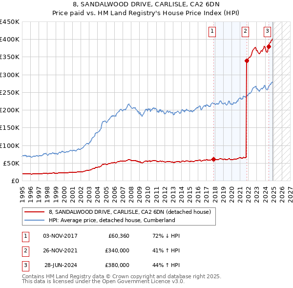 8, SANDALWOOD DRIVE, CARLISLE, CA2 6DN: Price paid vs HM Land Registry's House Price Index