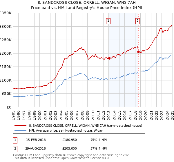 8, SANDCROSS CLOSE, ORRELL, WIGAN, WN5 7AH: Price paid vs HM Land Registry's House Price Index
