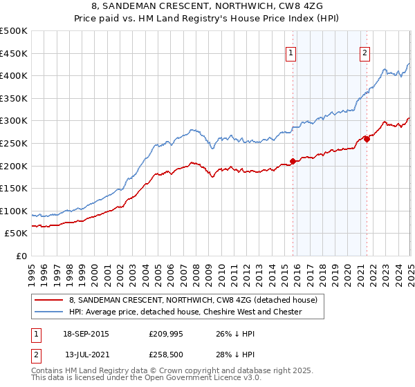 8, SANDEMAN CRESCENT, NORTHWICH, CW8 4ZG: Price paid vs HM Land Registry's House Price Index