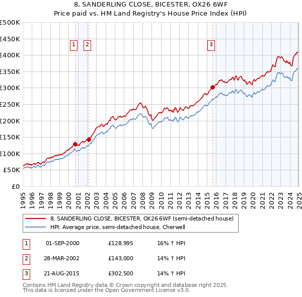 8, SANDERLING CLOSE, BICESTER, OX26 6WF: Price paid vs HM Land Registry's House Price Index