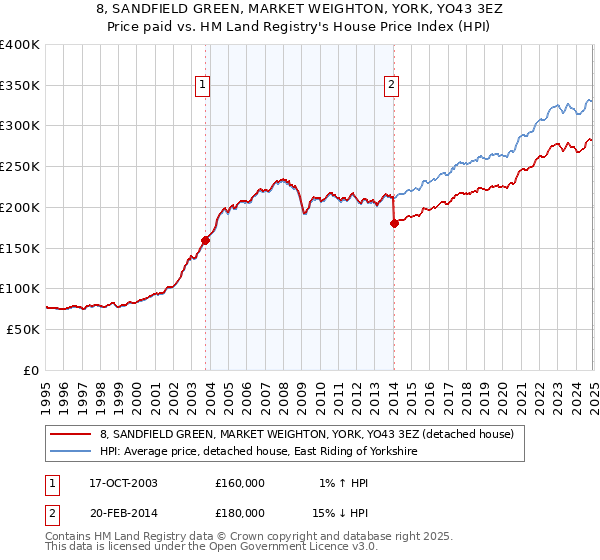 8, SANDFIELD GREEN, MARKET WEIGHTON, YORK, YO43 3EZ: Price paid vs HM Land Registry's House Price Index