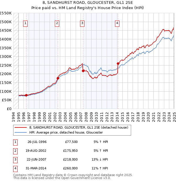 8, SANDHURST ROAD, GLOUCESTER, GL1 2SE: Price paid vs HM Land Registry's House Price Index