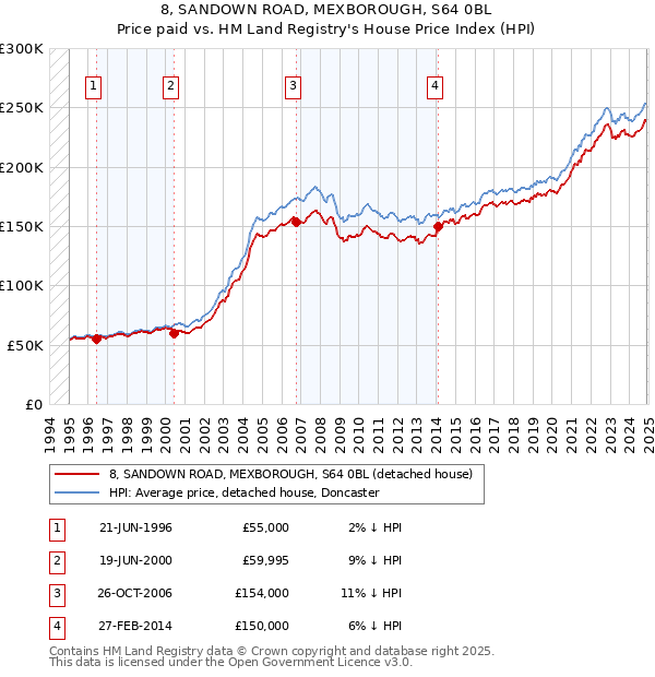 8, SANDOWN ROAD, MEXBOROUGH, S64 0BL: Price paid vs HM Land Registry's House Price Index