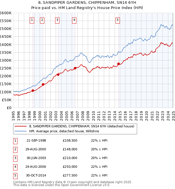 8, SANDPIPER GARDENS, CHIPPENHAM, SN14 6YH: Price paid vs HM Land Registry's House Price Index
