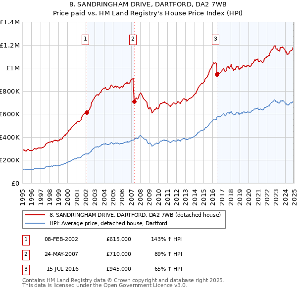 8, SANDRINGHAM DRIVE, DARTFORD, DA2 7WB: Price paid vs HM Land Registry's House Price Index
