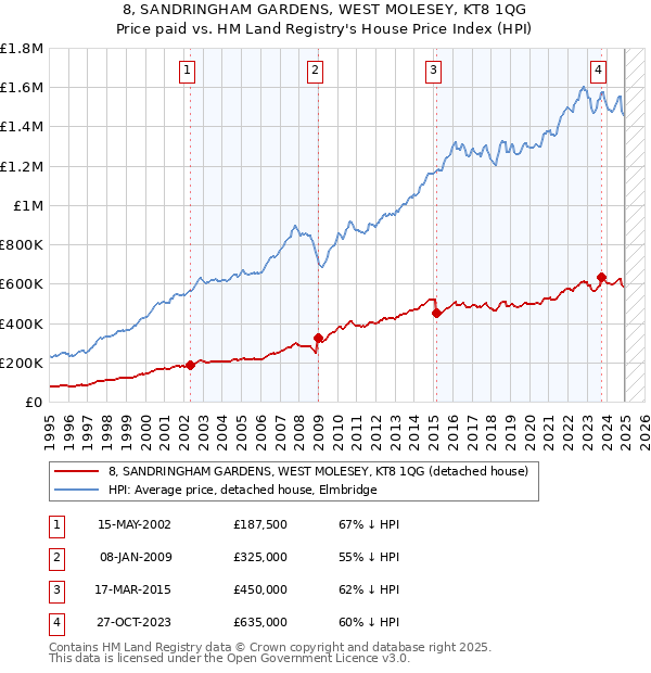 8, SANDRINGHAM GARDENS, WEST MOLESEY, KT8 1QG: Price paid vs HM Land Registry's House Price Index