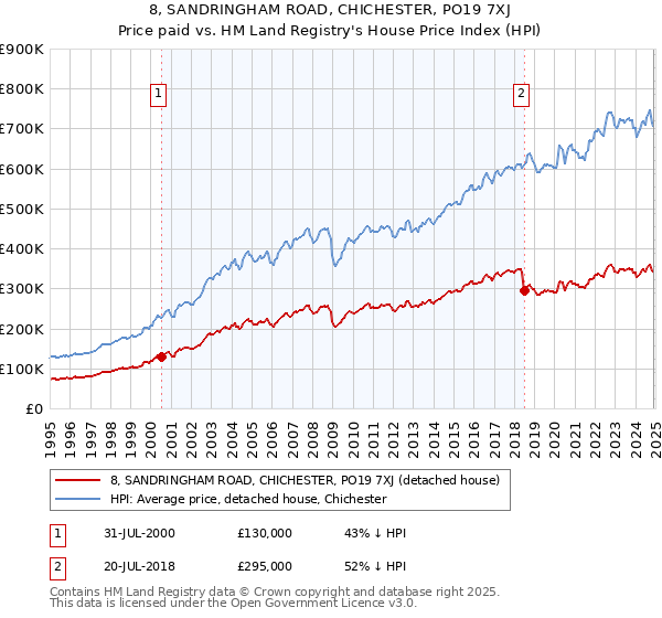 8, SANDRINGHAM ROAD, CHICHESTER, PO19 7XJ: Price paid vs HM Land Registry's House Price Index