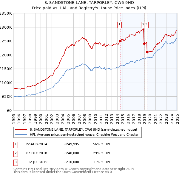 8, SANDSTONE LANE, TARPORLEY, CW6 9HD: Price paid vs HM Land Registry's House Price Index