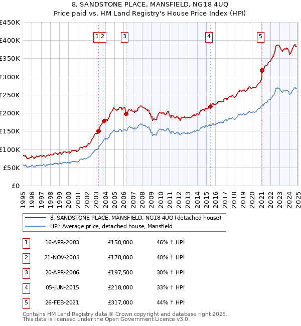 8, SANDSTONE PLACE, MANSFIELD, NG18 4UQ: Price paid vs HM Land Registry's House Price Index