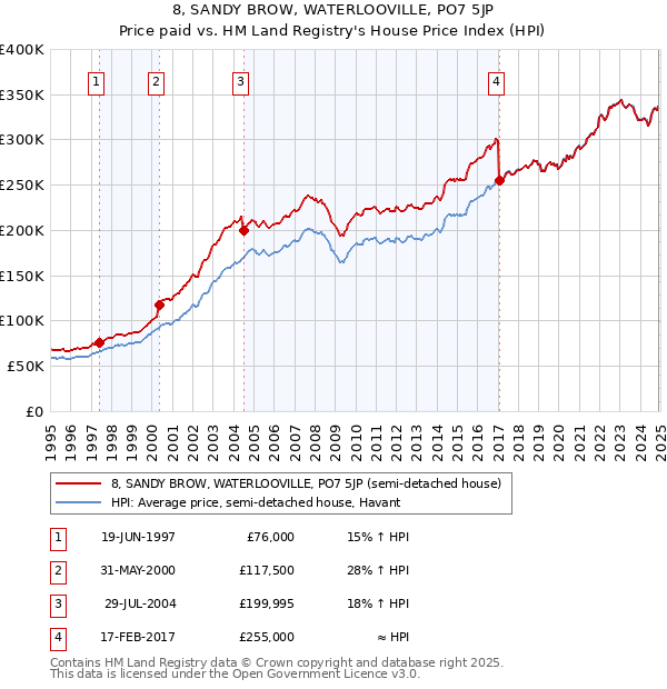 8, SANDY BROW, WATERLOOVILLE, PO7 5JP: Price paid vs HM Land Registry's House Price Index