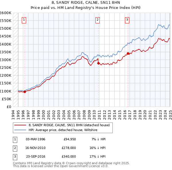 8, SANDY RIDGE, CALNE, SN11 8HN: Price paid vs HM Land Registry's House Price Index