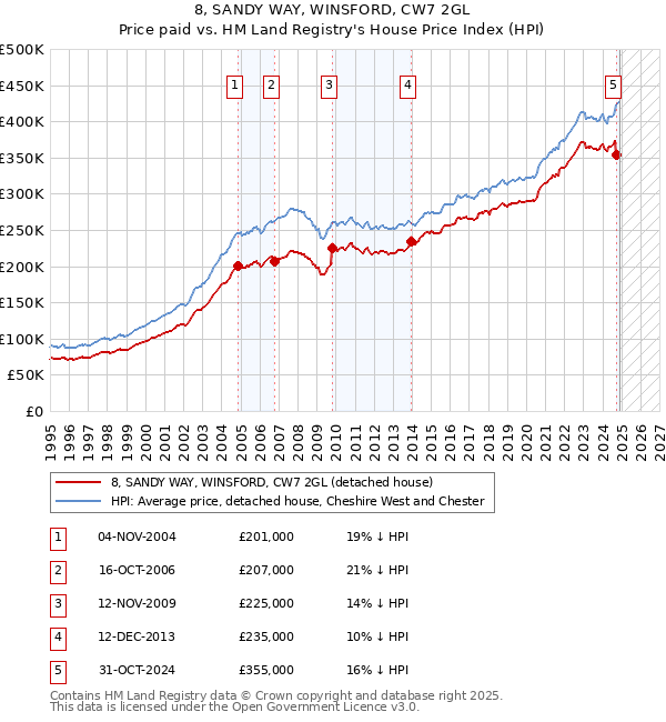 8, SANDY WAY, WINSFORD, CW7 2GL: Price paid vs HM Land Registry's House Price Index