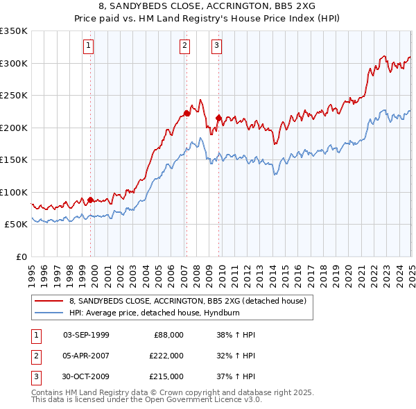 8, SANDYBEDS CLOSE, ACCRINGTON, BB5 2XG: Price paid vs HM Land Registry's House Price Index