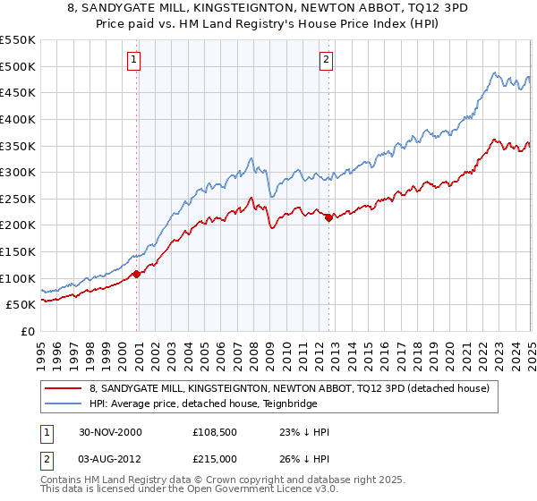 8, SANDYGATE MILL, KINGSTEIGNTON, NEWTON ABBOT, TQ12 3PD: Price paid vs HM Land Registry's House Price Index