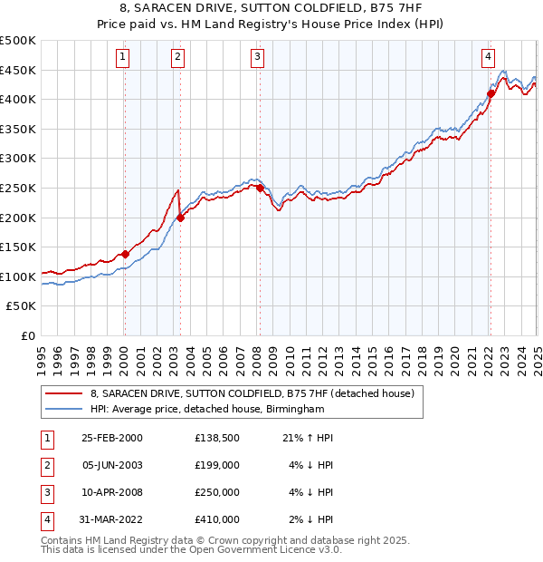 8, SARACEN DRIVE, SUTTON COLDFIELD, B75 7HF: Price paid vs HM Land Registry's House Price Index