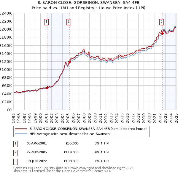 8, SARON CLOSE, GORSEINON, SWANSEA, SA4 4FB: Price paid vs HM Land Registry's House Price Index