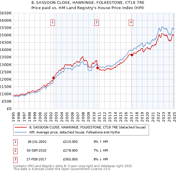 8, SASSOON CLOSE, HAWKINGE, FOLKESTONE, CT18 7RE: Price paid vs HM Land Registry's House Price Index