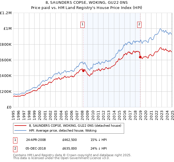 8, SAUNDERS COPSE, WOKING, GU22 0NS: Price paid vs HM Land Registry's House Price Index