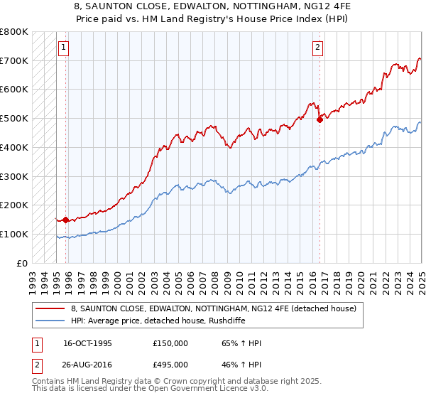 8, SAUNTON CLOSE, EDWALTON, NOTTINGHAM, NG12 4FE: Price paid vs HM Land Registry's House Price Index