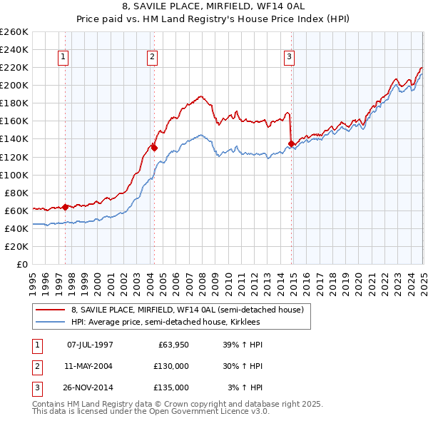 8, SAVILE PLACE, MIRFIELD, WF14 0AL: Price paid vs HM Land Registry's House Price Index