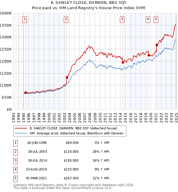 8, SAWLEY CLOSE, DARWEN, BB3 3QY: Price paid vs HM Land Registry's House Price Index