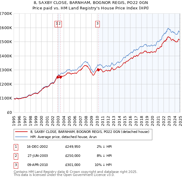 8, SAXBY CLOSE, BARNHAM, BOGNOR REGIS, PO22 0GN: Price paid vs HM Land Registry's House Price Index