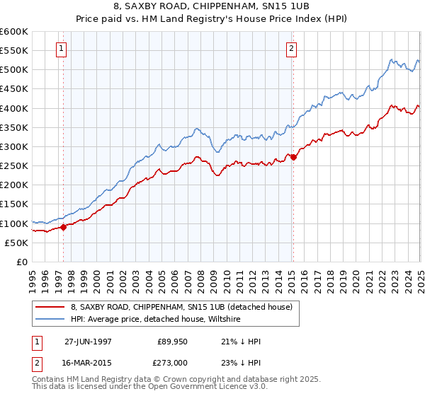 8, SAXBY ROAD, CHIPPENHAM, SN15 1UB: Price paid vs HM Land Registry's House Price Index