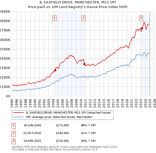 8, SAXFIELD DRIVE, MANCHESTER, M23 1PY: Price paid vs HM Land Registry's House Price Index