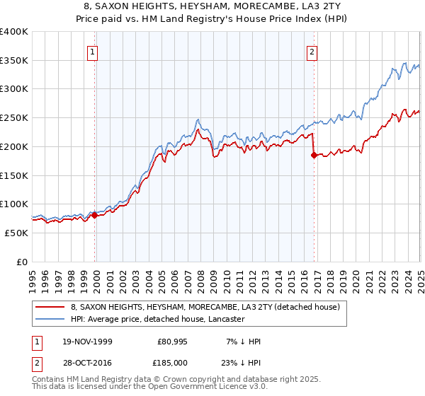 8, SAXON HEIGHTS, HEYSHAM, MORECAMBE, LA3 2TY: Price paid vs HM Land Registry's House Price Index