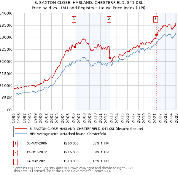 8, SAXTON CLOSE, HASLAND, CHESTERFIELD, S41 0SL: Price paid vs HM Land Registry's House Price Index