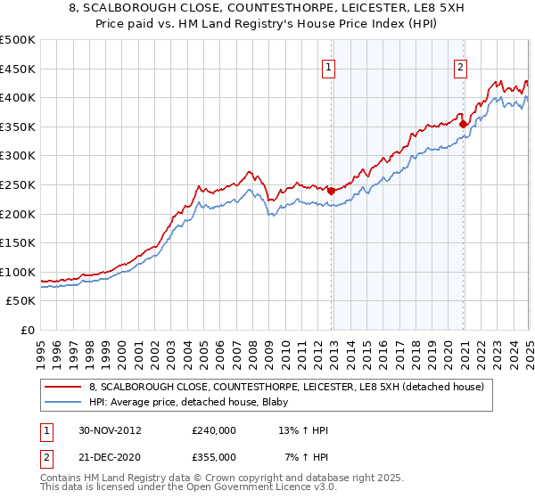 8, SCALBOROUGH CLOSE, COUNTESTHORPE, LEICESTER, LE8 5XH: Price paid vs HM Land Registry's House Price Index
