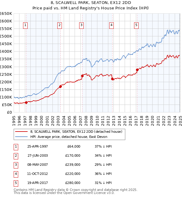 8, SCALWELL PARK, SEATON, EX12 2DD: Price paid vs HM Land Registry's House Price Index