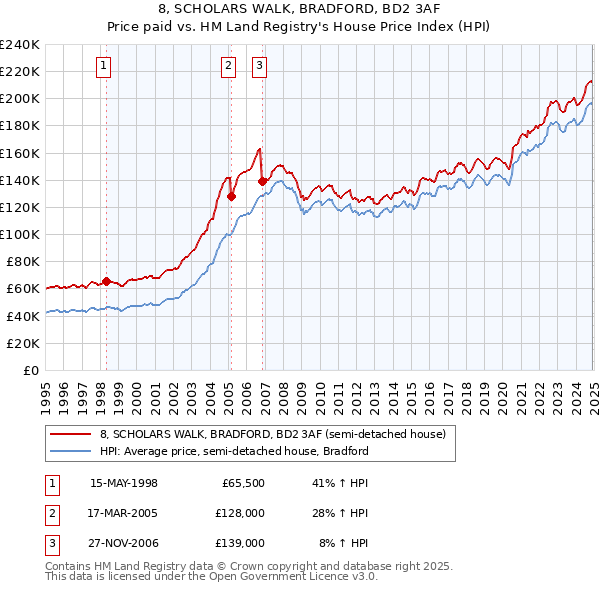 8, SCHOLARS WALK, BRADFORD, BD2 3AF: Price paid vs HM Land Registry's House Price Index