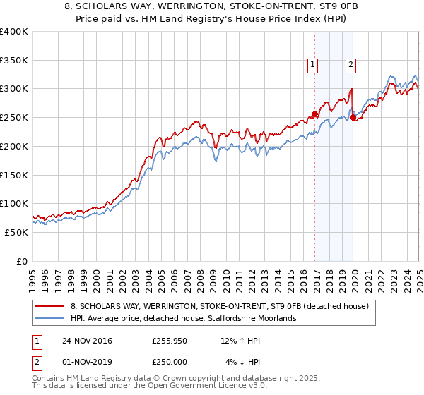 8, SCHOLARS WAY, WERRINGTON, STOKE-ON-TRENT, ST9 0FB: Price paid vs HM Land Registry's House Price Index