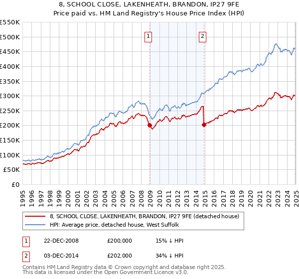 8, SCHOOL CLOSE, LAKENHEATH, BRANDON, IP27 9FE: Price paid vs HM Land Registry's House Price Index