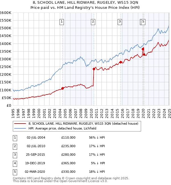 8, SCHOOL LANE, HILL RIDWARE, RUGELEY, WS15 3QN: Price paid vs HM Land Registry's House Price Index