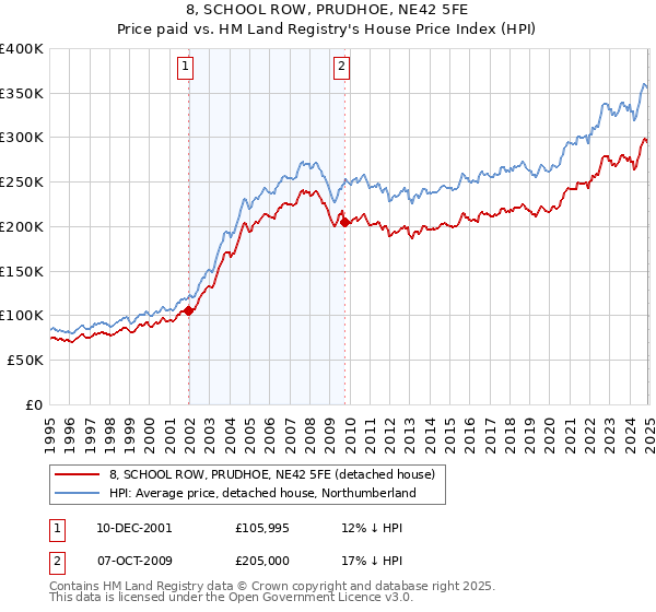 8, SCHOOL ROW, PRUDHOE, NE42 5FE: Price paid vs HM Land Registry's House Price Index