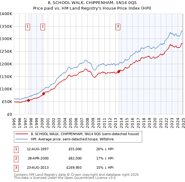 8, SCHOOL WALK, CHIPPENHAM, SN14 0QS: Price paid vs HM Land Registry's House Price Index