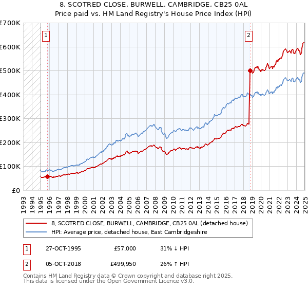 8, SCOTRED CLOSE, BURWELL, CAMBRIDGE, CB25 0AL: Price paid vs HM Land Registry's House Price Index