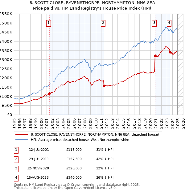 8, SCOTT CLOSE, RAVENSTHORPE, NORTHAMPTON, NN6 8EA: Price paid vs HM Land Registry's House Price Index