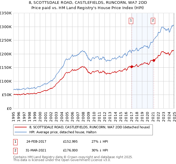 8, SCOTTSDALE ROAD, CASTLEFIELDS, RUNCORN, WA7 2DD: Price paid vs HM Land Registry's House Price Index