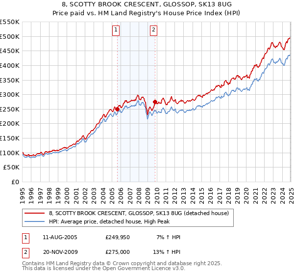 8, SCOTTY BROOK CRESCENT, GLOSSOP, SK13 8UG: Price paid vs HM Land Registry's House Price Index