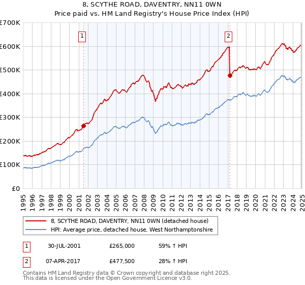 8, SCYTHE ROAD, DAVENTRY, NN11 0WN: Price paid vs HM Land Registry's House Price Index